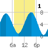 Creighton Narrows entrance tide chart for Thursday, December 1, 2022