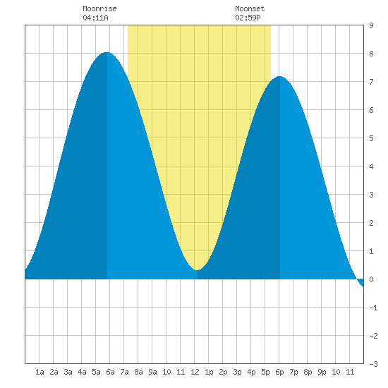 Creighton Narrows entrance tide chart for Tuesday, December 20, 2022