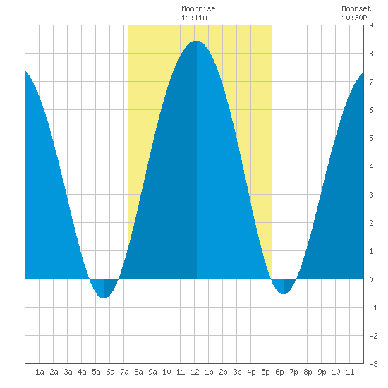 Creighton Narrows entrance tide chart for Tuesday, December 27, 2022