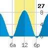 Creighton Narrows entrance tide chart for Tuesday, December 27, 2022