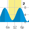 Creighton Narrows entrance tide chart for Friday, December 2, 2022