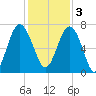 Creighton Narrows entrance tide chart for Saturday, December 3, 2022