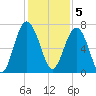Creighton Narrows entrance tide chart for Monday, December 5, 2022