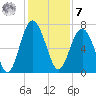 Creighton Narrows entrance tide chart for Wednesday, December 7, 2022