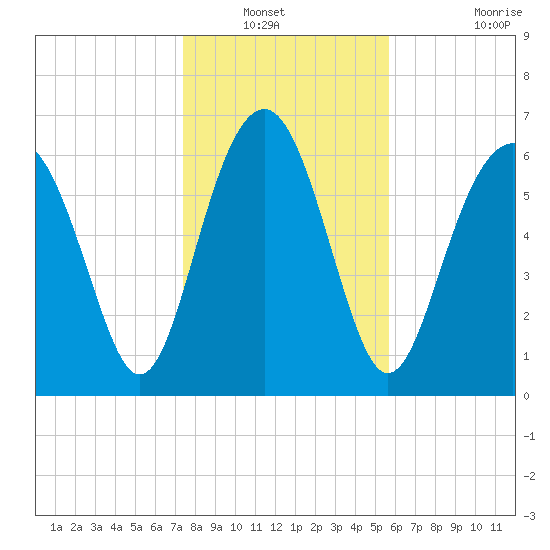 Creighton Narrows entrance tide chart for Wednesday, January 11, 2023