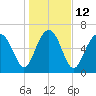 Creighton Narrows entrance tide chart for Thursday, January 12, 2023