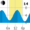 Creighton Narrows entrance tide chart for Saturday, January 14, 2023