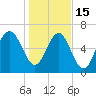 Creighton Narrows entrance tide chart for Sunday, January 15, 2023