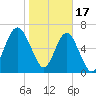 Creighton Narrows entrance tide chart for Tuesday, January 17, 2023