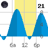 Creighton Narrows entrance tide chart for Saturday, January 21, 2023