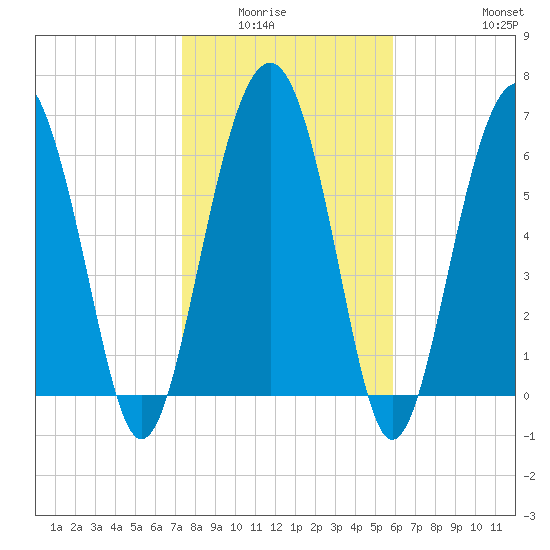 Creighton Narrows entrance tide chart for Wednesday, January 25, 2023
