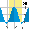 Creighton Narrows entrance tide chart for Wednesday, January 25, 2023