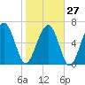 Creighton Narrows entrance tide chart for Friday, January 27, 2023