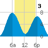 Creighton Narrows entrance tide chart for Tuesday, January 3, 2023