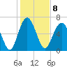 Creighton Narrows entrance tide chart for Sunday, January 8, 2023