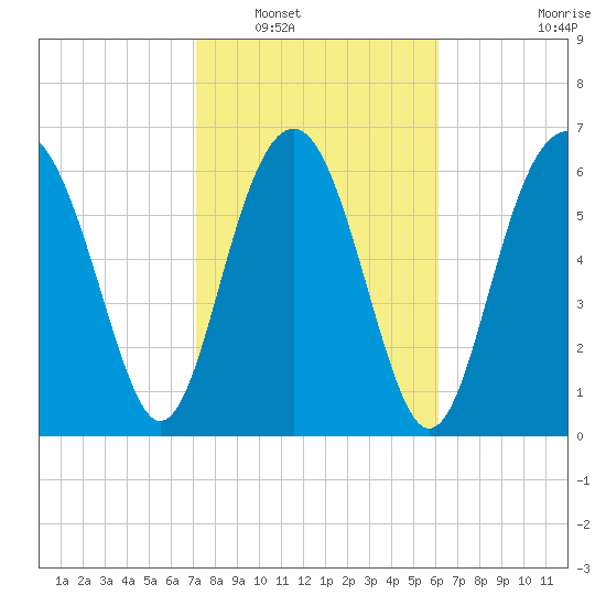 Creighton Narrows entrance tide chart for Friday, February 10, 2023