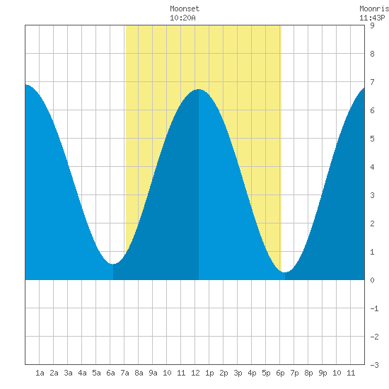 Creighton Narrows entrance tide chart for Saturday, February 11, 2023