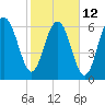 Creighton Narrows entrance tide chart for Sunday, February 12, 2023
