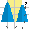 Creighton Narrows entrance tide chart for Friday, February 17, 2023