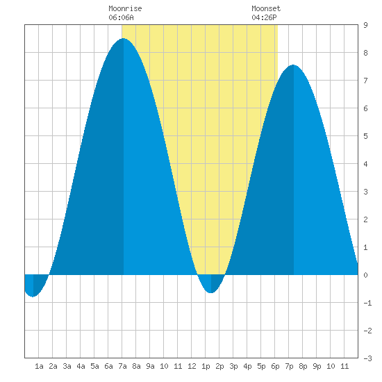Creighton Narrows entrance tide chart for Saturday, February 18, 2023