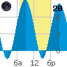 Creighton Narrows entrance tide chart for Monday, February 20, 2023