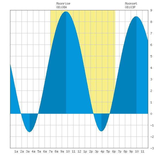 Creighton Narrows entrance tide chart for Tuesday, February 21, 2023