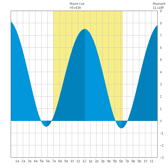 Creighton Narrows entrance tide chart for Friday, February 24, 2023