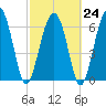 Creighton Narrows entrance tide chart for Friday, February 24, 2023