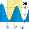 Creighton Narrows entrance tide chart for Sunday, February 26, 2023