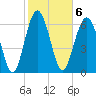 Creighton Narrows entrance tide chart for Monday, February 6, 2023