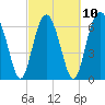 Creighton Narrows entrance tide chart for Friday, March 10, 2023