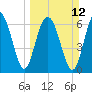 Creighton Narrows entrance tide chart for Sunday, March 12, 2023