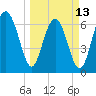 Creighton Narrows entrance tide chart for Monday, March 13, 2023