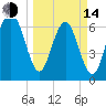 Creighton Narrows entrance tide chart for Tuesday, March 14, 2023
