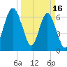 Creighton Narrows entrance tide chart for Thursday, March 16, 2023