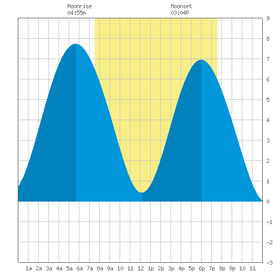 Creighton Narrows entrance tide chart for Friday, March 17, 2023
