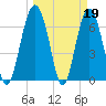 Creighton Narrows entrance tide chart for Sunday, March 19, 2023