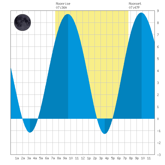 Creighton Narrows entrance tide chart for Tuesday, March 21, 2023