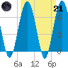 Creighton Narrows entrance tide chart for Tuesday, March 21, 2023