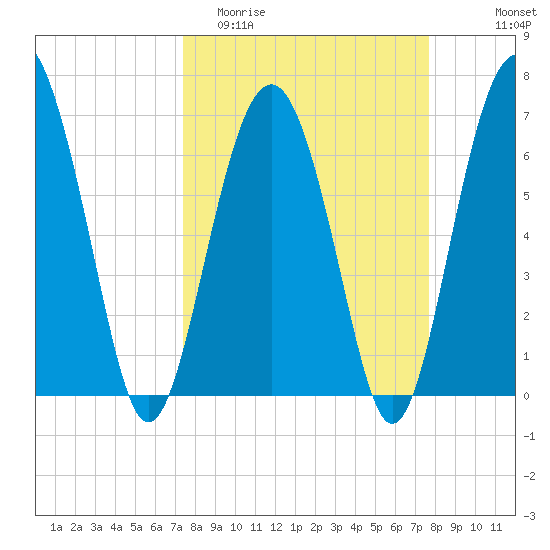 Creighton Narrows entrance tide chart for Friday, March 24, 2023