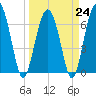 Creighton Narrows entrance tide chart for Friday, March 24, 2023