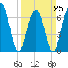 Creighton Narrows entrance tide chart for Saturday, March 25, 2023