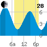 Creighton Narrows entrance tide chart for Tuesday, March 28, 2023