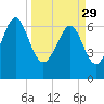 Creighton Narrows entrance tide chart for Wednesday, March 29, 2023