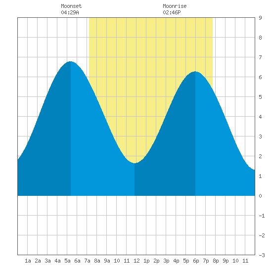 Creighton Narrows entrance tide chart for Friday, March 31, 2023