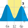 Creighton Narrows entrance tide chart for Friday, March 3, 2023