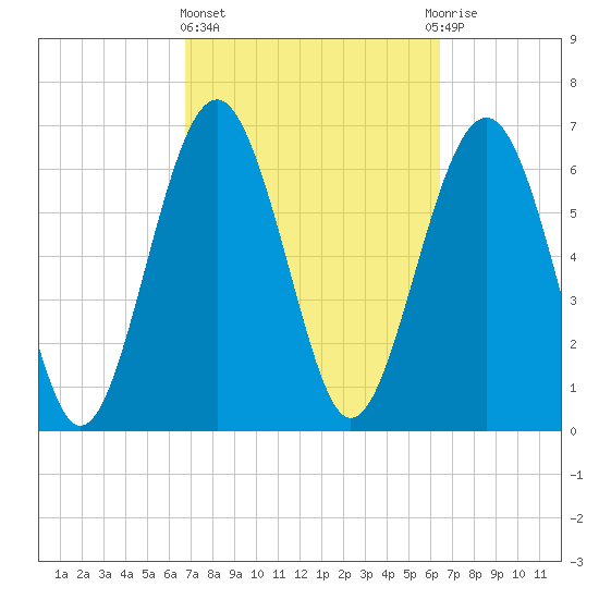 Creighton Narrows entrance tide chart for Monday, March 6, 2023