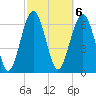 Creighton Narrows entrance tide chart for Monday, March 6, 2023