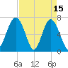 Creighton Narrows entrance tide chart for Saturday, April 15, 2023