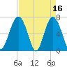 Creighton Narrows entrance tide chart for Sunday, April 16, 2023